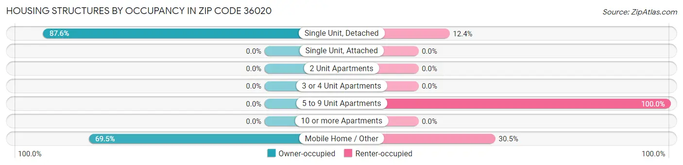 Housing Structures by Occupancy in Zip Code 36020