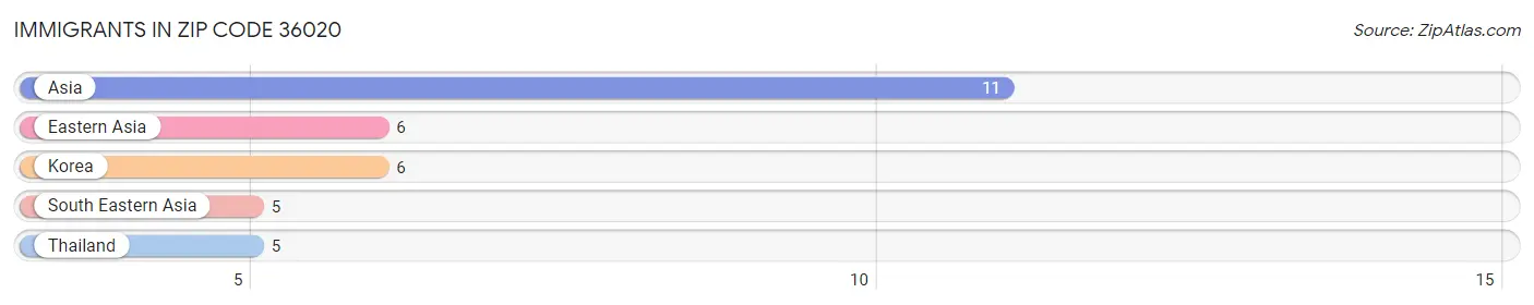 Immigrants in Zip Code 36020