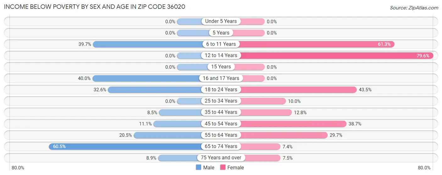 Income Below Poverty by Sex and Age in Zip Code 36020