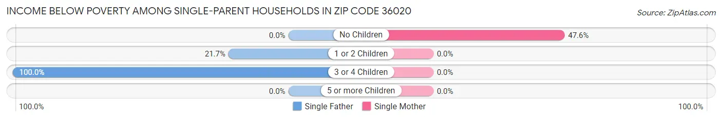 Income Below Poverty Among Single-Parent Households in Zip Code 36020