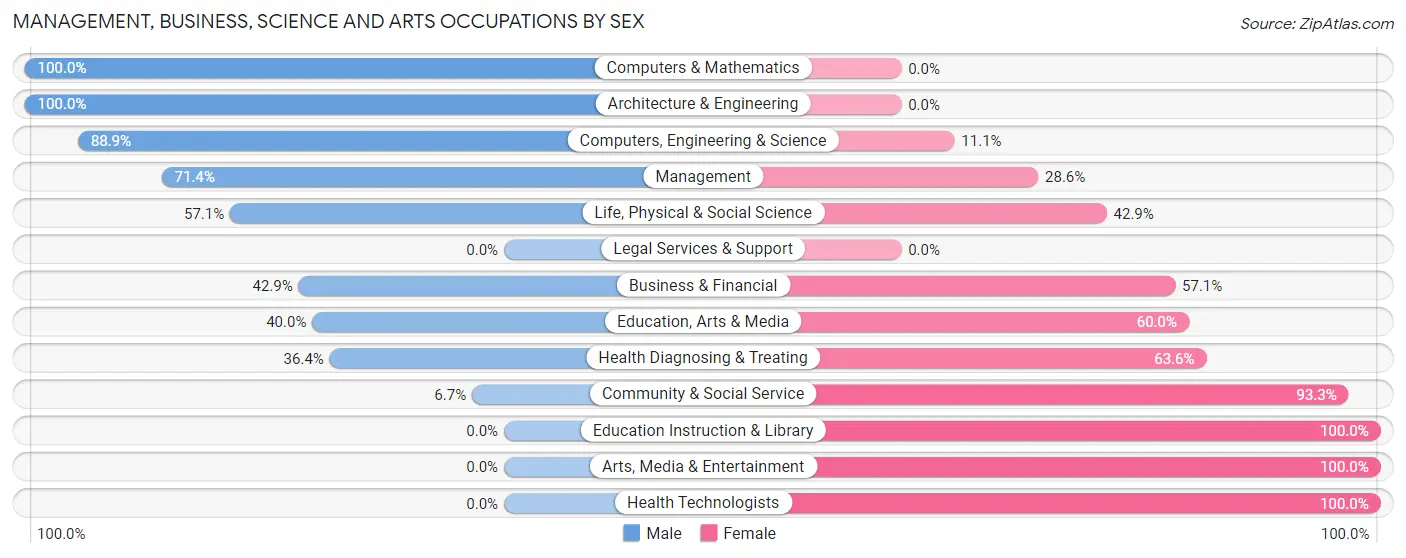 Management, Business, Science and Arts Occupations by Sex in Zip Code 36020