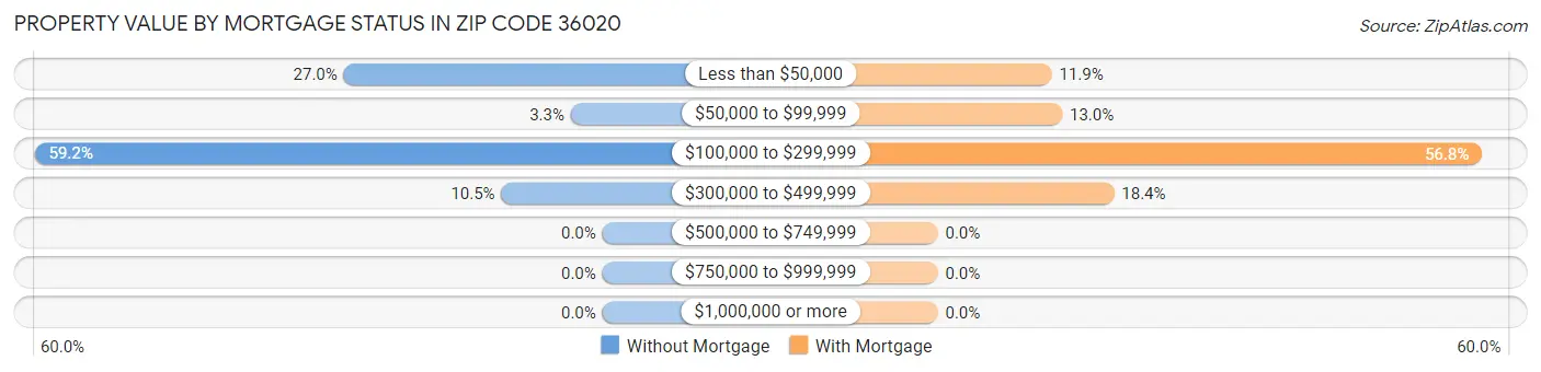 Property Value by Mortgage Status in Zip Code 36020