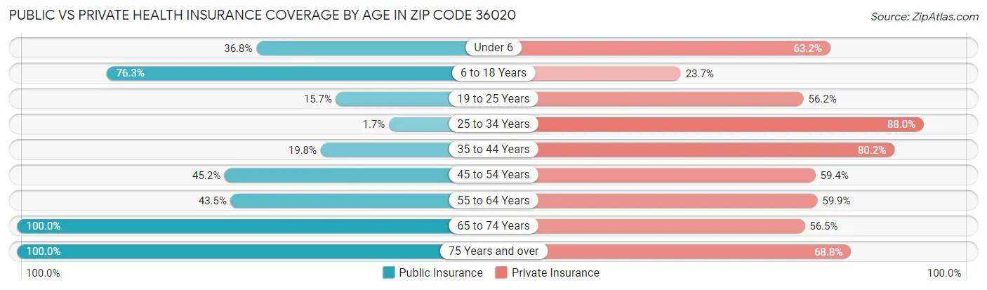 Public vs Private Health Insurance Coverage by Age in Zip Code 36020