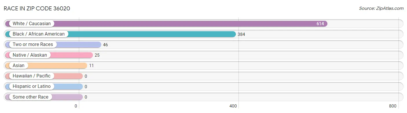 Race in Zip Code 36020