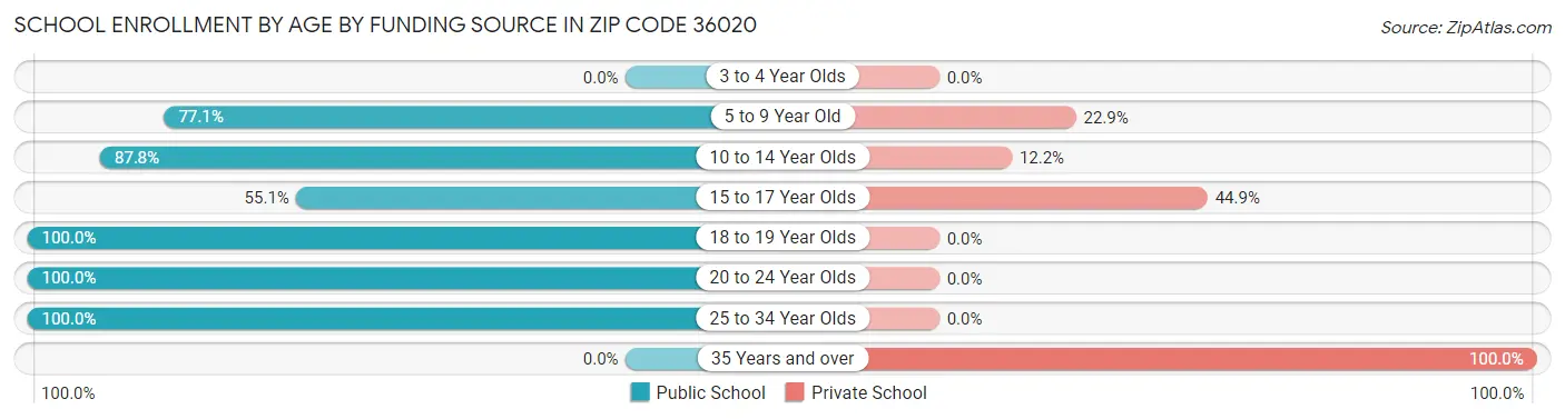 School Enrollment by Age by Funding Source in Zip Code 36020