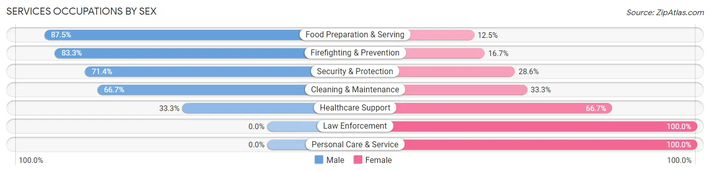 Services Occupations by Sex in Zip Code 36020