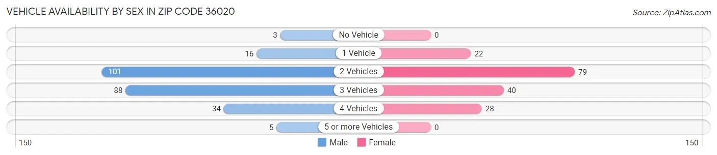 Vehicle Availability by Sex in Zip Code 36020