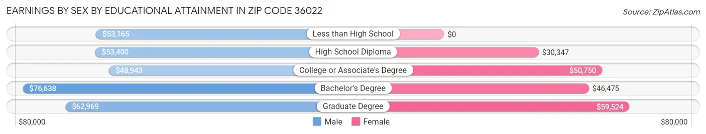 Earnings by Sex by Educational Attainment in Zip Code 36022