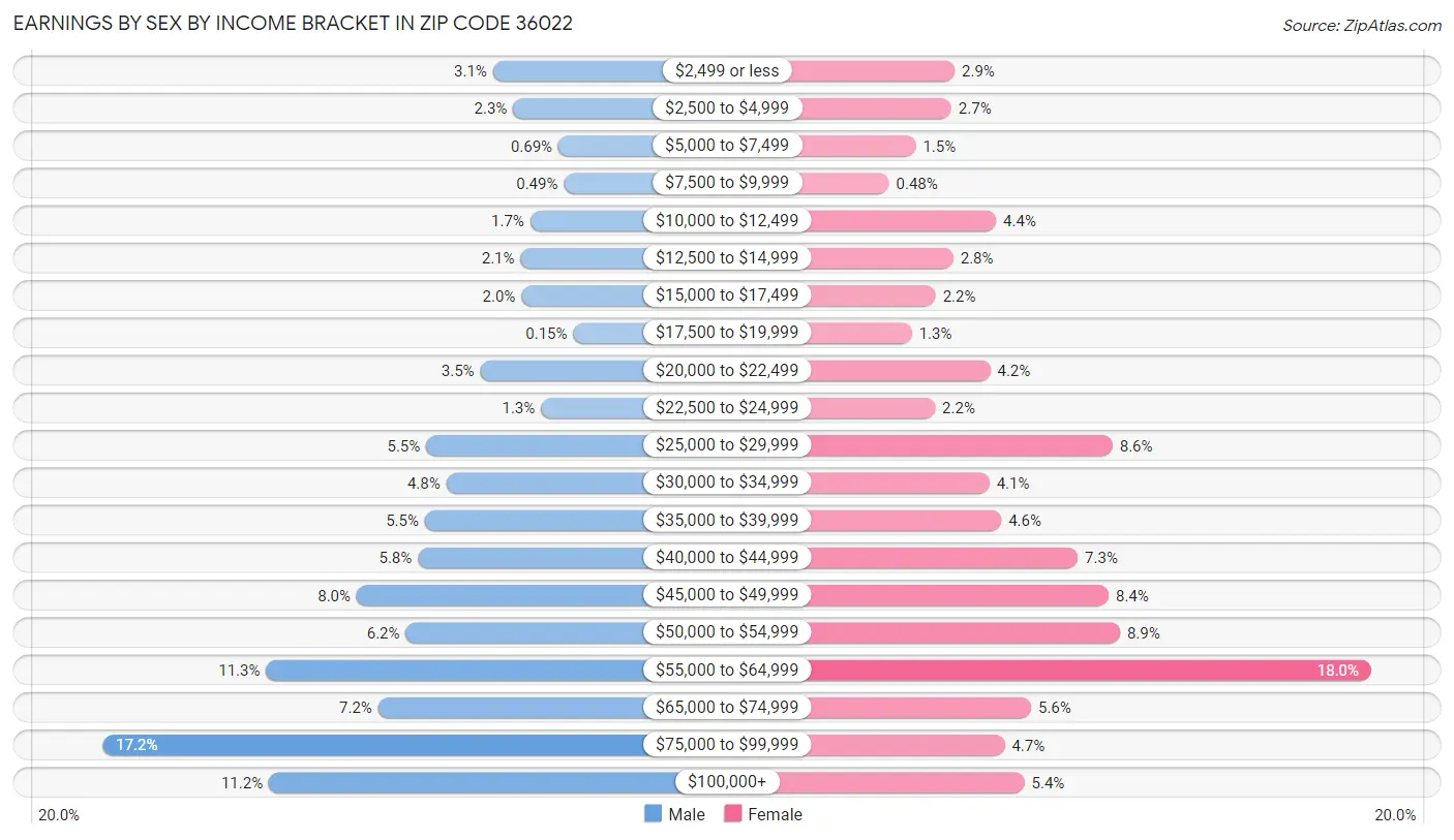 Earnings by Sex by Income Bracket in Zip Code 36022