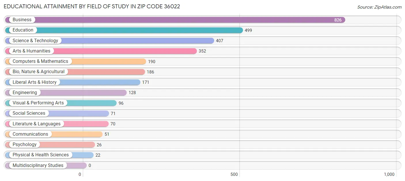 Educational Attainment by Field of Study in Zip Code 36022