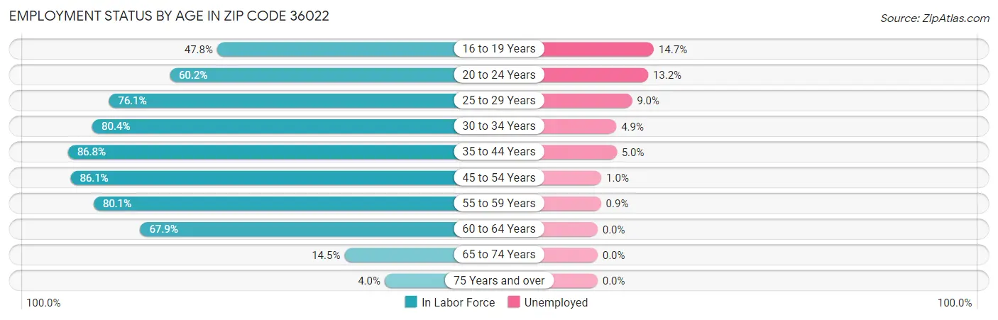 Employment Status by Age in Zip Code 36022