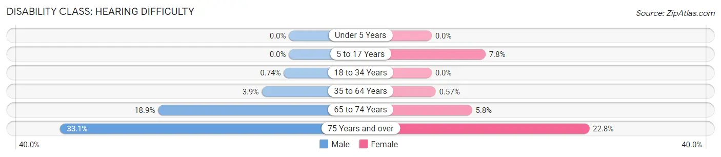 Disability in Zip Code 36022: <span>Hearing Difficulty</span>