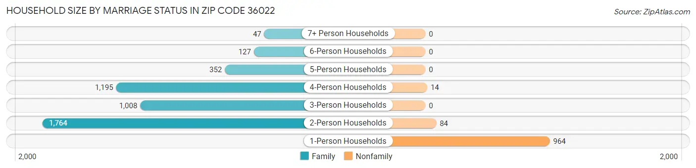 Household Size by Marriage Status in Zip Code 36022