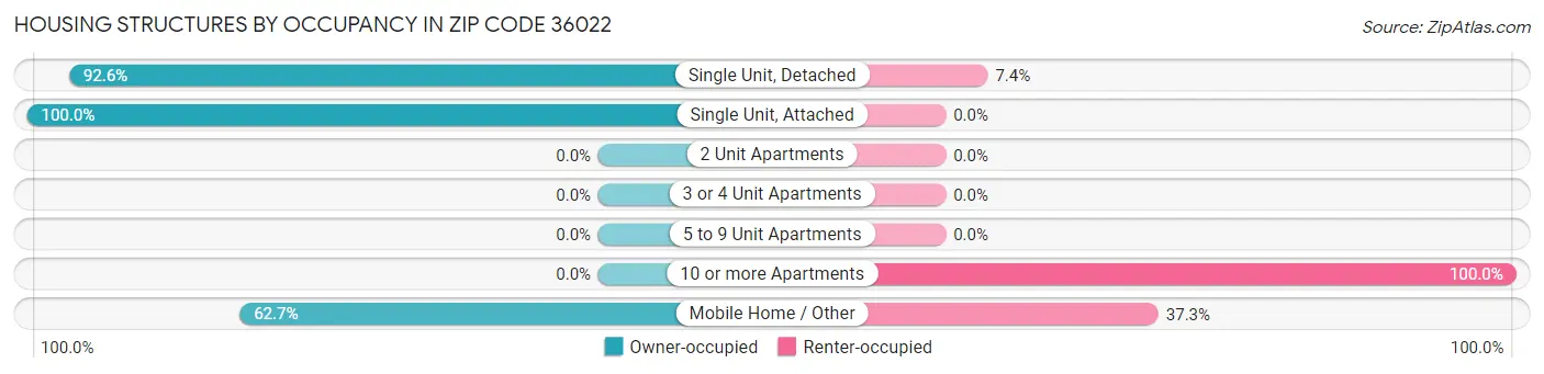 Housing Structures by Occupancy in Zip Code 36022