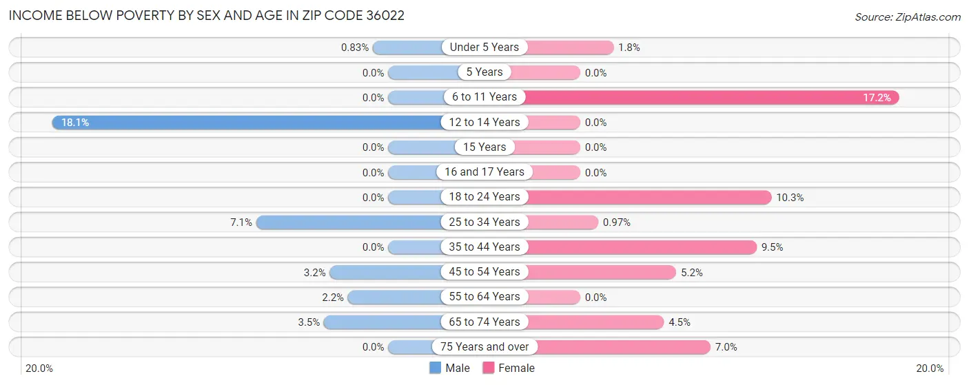 Income Below Poverty by Sex and Age in Zip Code 36022