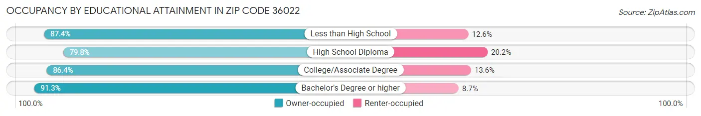 Occupancy by Educational Attainment in Zip Code 36022