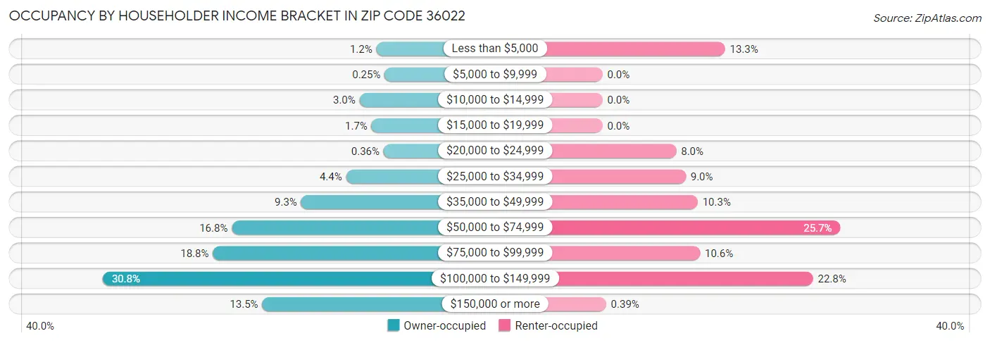 Occupancy by Householder Income Bracket in Zip Code 36022
