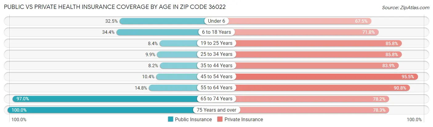 Public vs Private Health Insurance Coverage by Age in Zip Code 36022