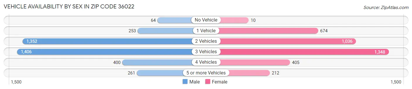 Vehicle Availability by Sex in Zip Code 36022