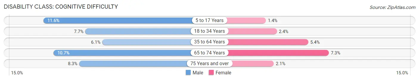 Disability in Zip Code 36024: <span>Cognitive Difficulty</span>