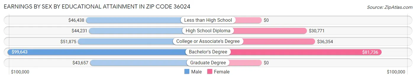 Earnings by Sex by Educational Attainment in Zip Code 36024