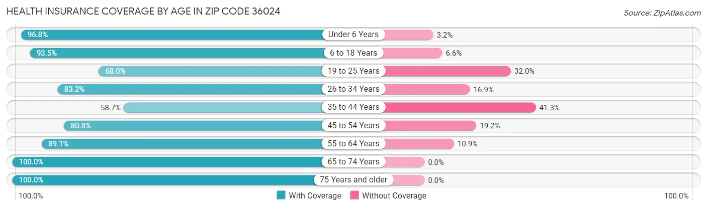 Health Insurance Coverage by Age in Zip Code 36024