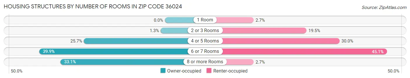 Housing Structures by Number of Rooms in Zip Code 36024