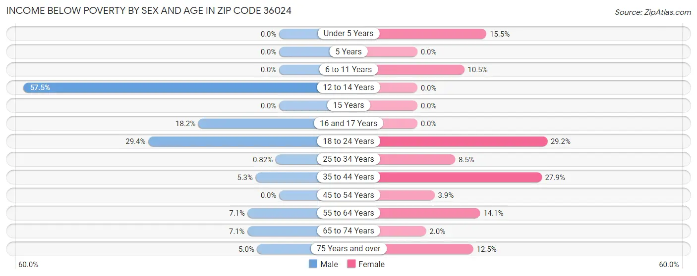 Income Below Poverty by Sex and Age in Zip Code 36024
