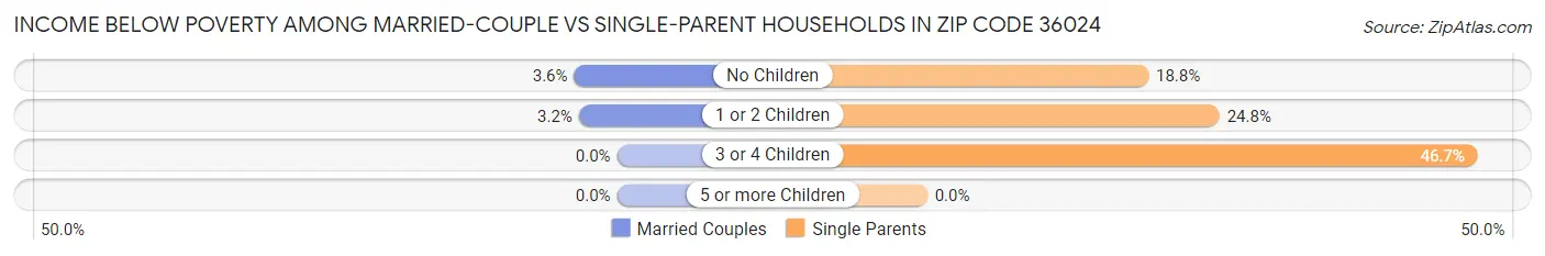 Income Below Poverty Among Married-Couple vs Single-Parent Households in Zip Code 36024