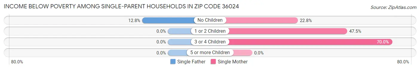 Income Below Poverty Among Single-Parent Households in Zip Code 36024