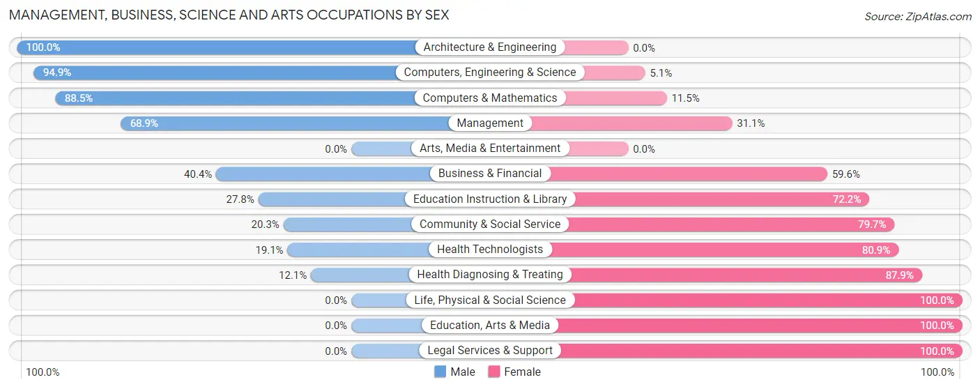 Management, Business, Science and Arts Occupations by Sex in Zip Code 36024