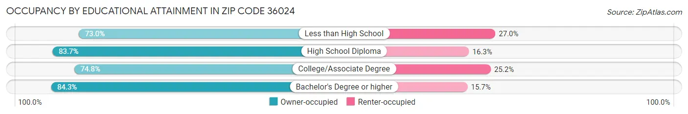 Occupancy by Educational Attainment in Zip Code 36024