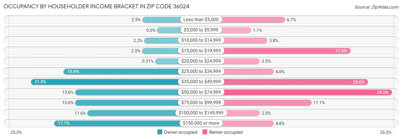 Occupancy by Householder Income Bracket in Zip Code 36024