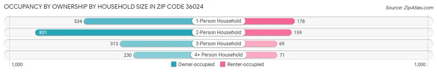 Occupancy by Ownership by Household Size in Zip Code 36024