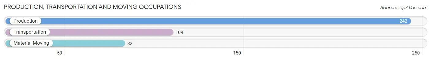 Production, Transportation and Moving Occupations in Zip Code 36024