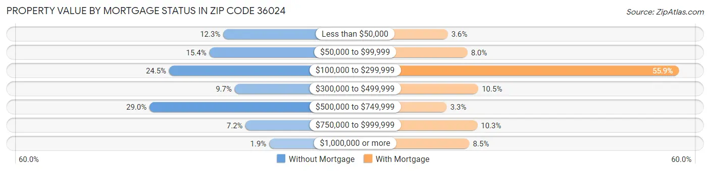 Property Value by Mortgage Status in Zip Code 36024