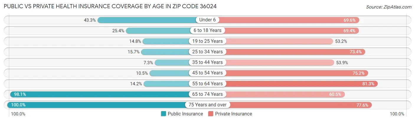 Public vs Private Health Insurance Coverage by Age in Zip Code 36024