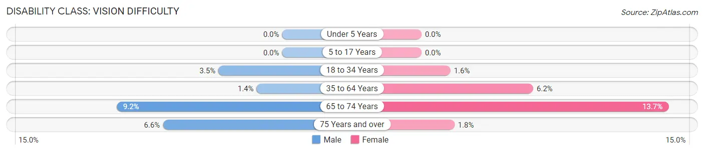 Disability in Zip Code 36024: <span>Vision Difficulty</span>