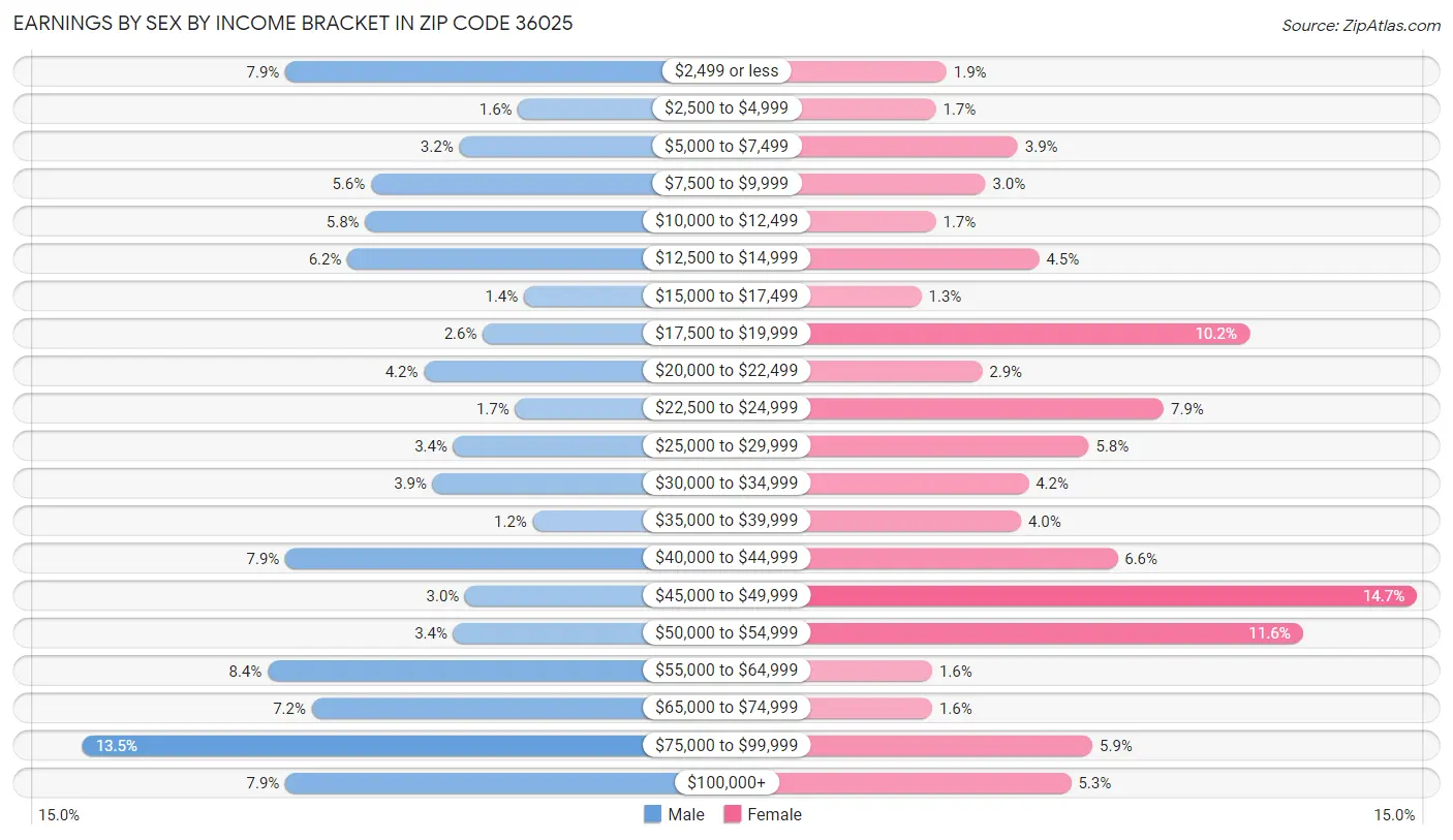 Earnings by Sex by Income Bracket in Zip Code 36025