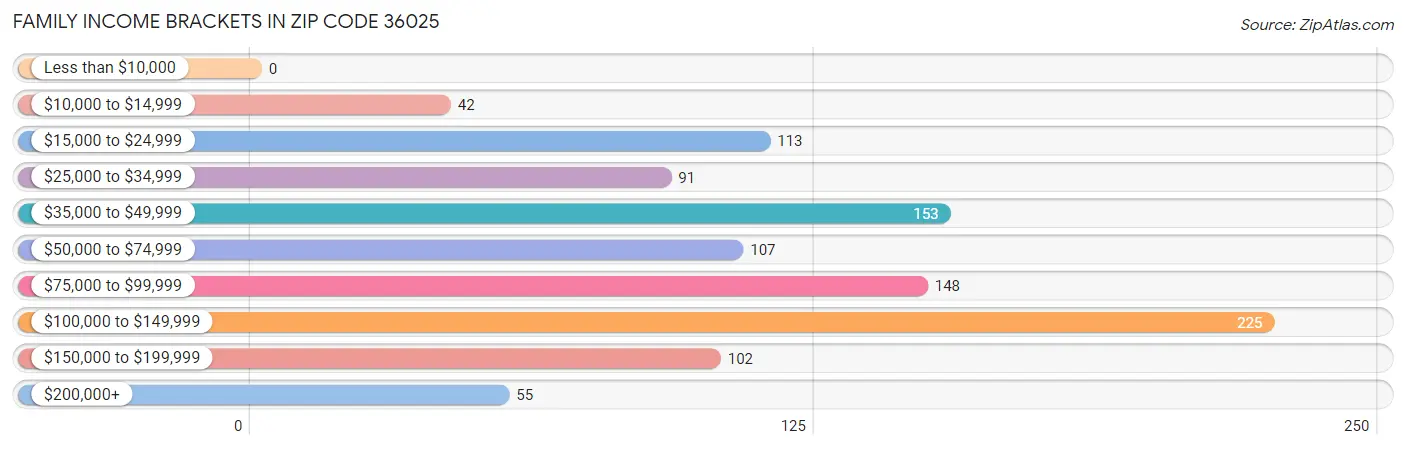 Family Income Brackets in Zip Code 36025