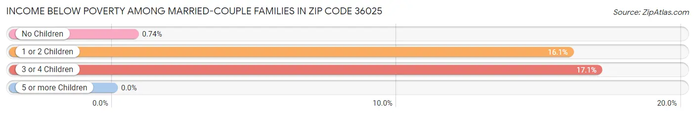 Income Below Poverty Among Married-Couple Families in Zip Code 36025