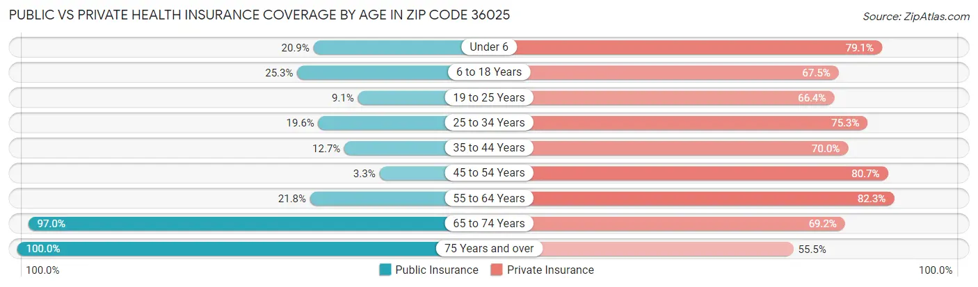 Public vs Private Health Insurance Coverage by Age in Zip Code 36025
