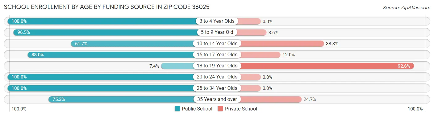 School Enrollment by Age by Funding Source in Zip Code 36025