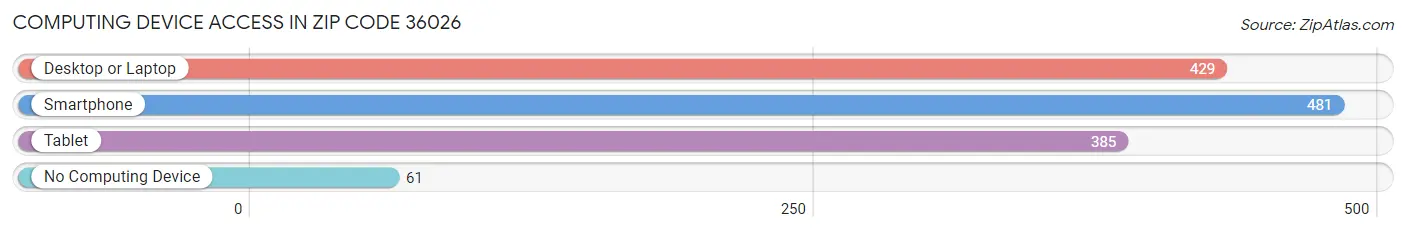 Computing Device Access in Zip Code 36026