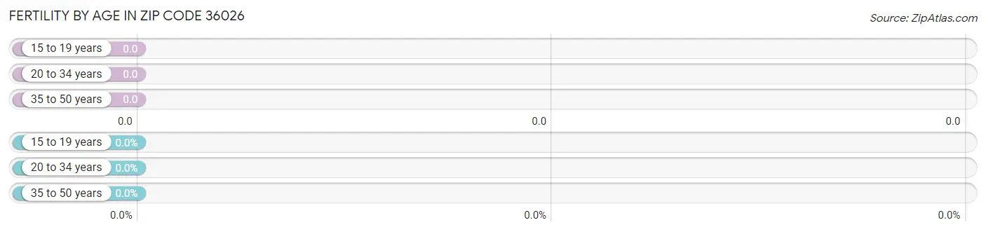 Female Fertility by Age in Zip Code 36026