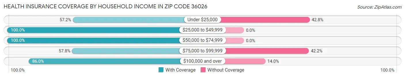 Health Insurance Coverage by Household Income in Zip Code 36026