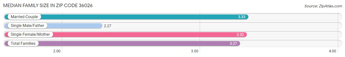 Median Family Size in Zip Code 36026