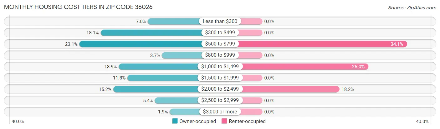 Monthly Housing Cost Tiers in Zip Code 36026