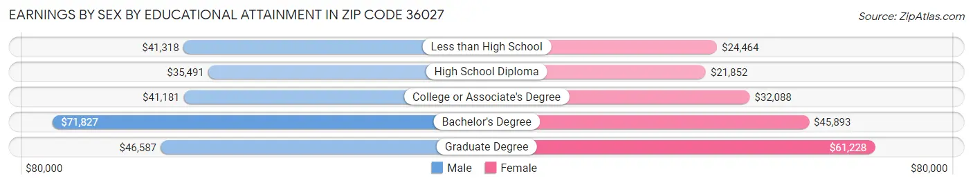 Earnings by Sex by Educational Attainment in Zip Code 36027