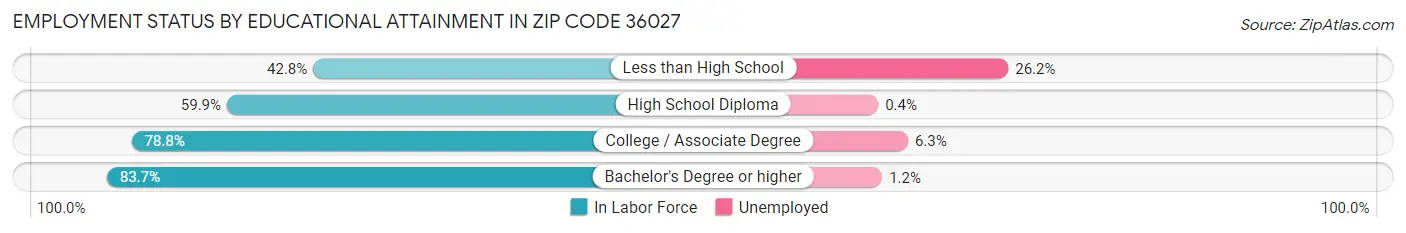 Employment Status by Educational Attainment in Zip Code 36027